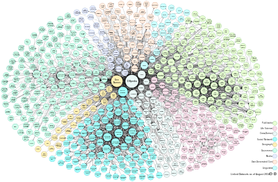 Linked Ope Data Cloud